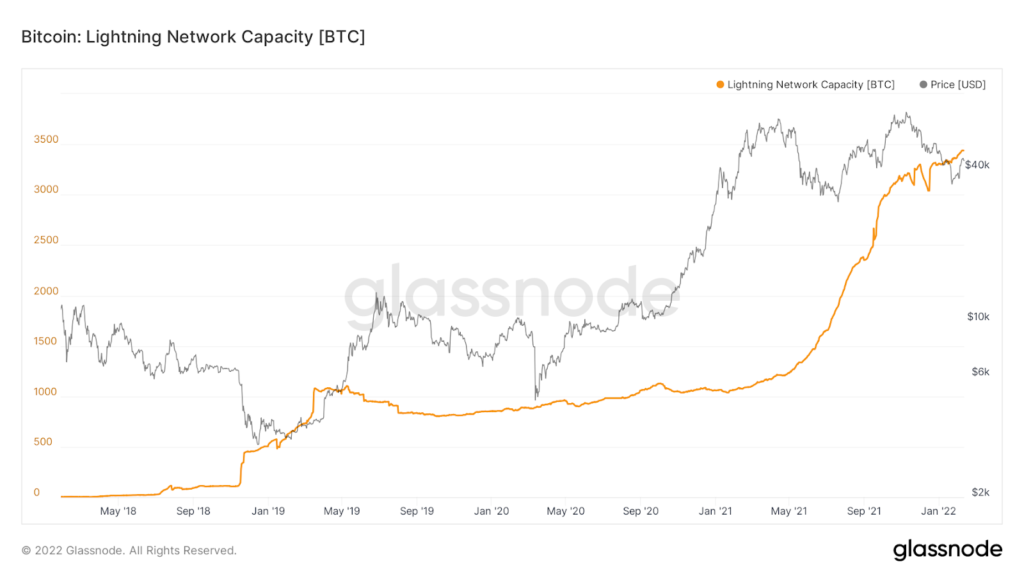 Bitcoin: Lightning Network Capacity