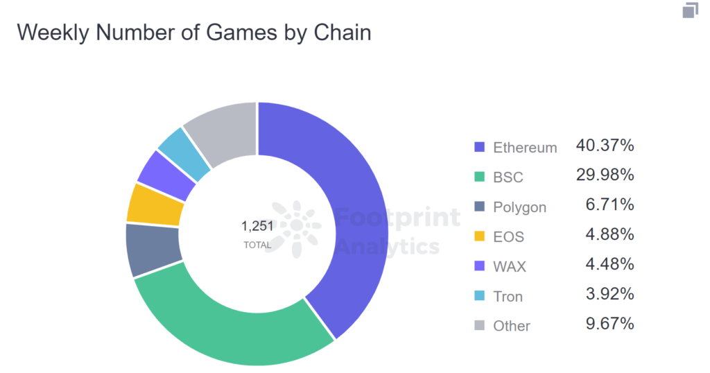 Weekly Number Of Games By Chain