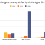 Annual Total Cryptocurrency Stolen by Victim Type, 2019-2021