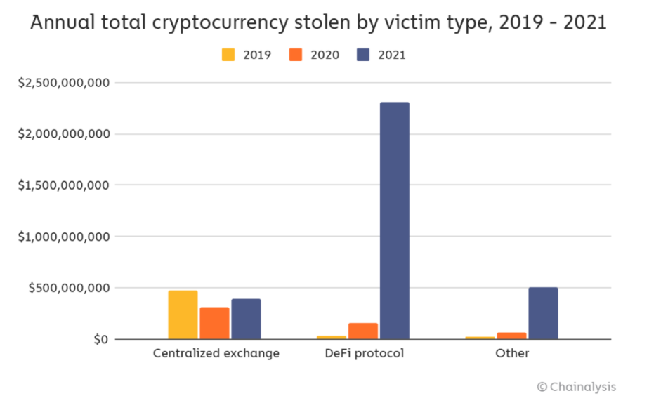 Annual Total Cryptocurrency Stolen By Victim Type, 2019-2021