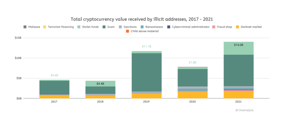 Total Cryptocurrency Value Received By Illicit Addresses, 2017-2021