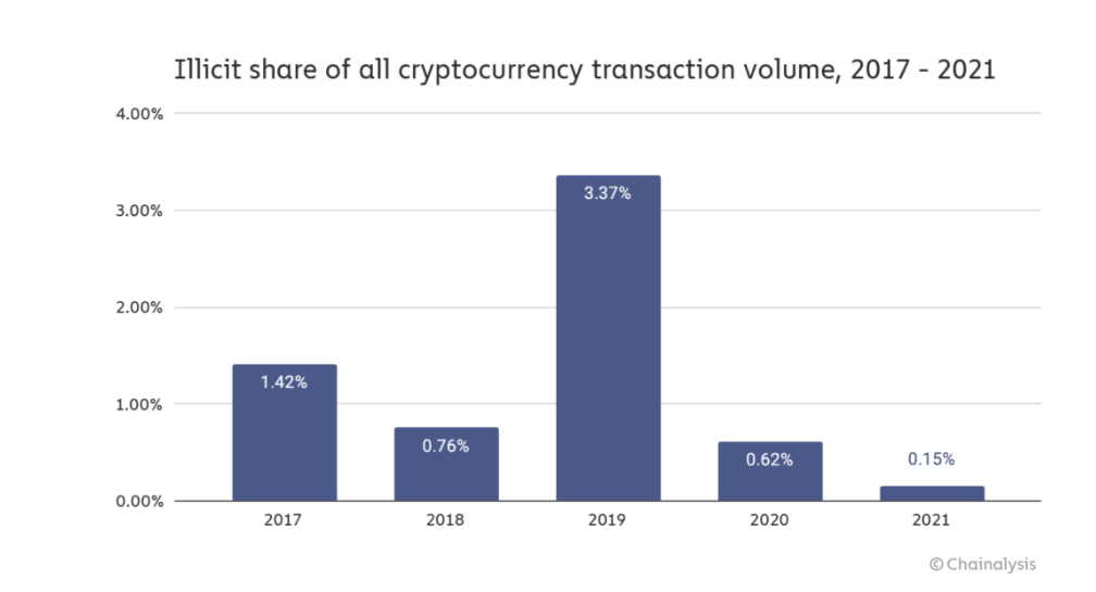 Illicit Share Of All Cryptocurrency Transaction Volume, 2017-2021