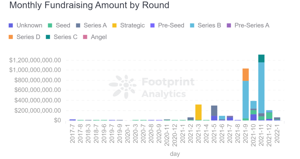 Footprint Analytics: Monthly Fundraising Amount By Round