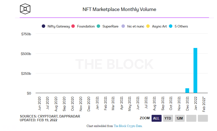 Nft Marketplace Monthly Volume 