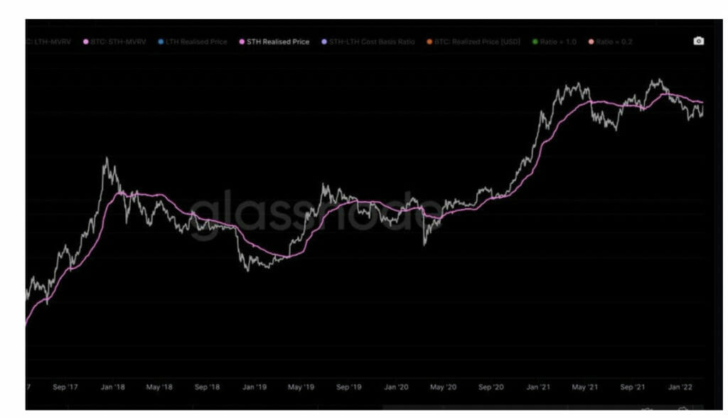Bitcoin On-Chain Analysis 25 February To 04 March 2022