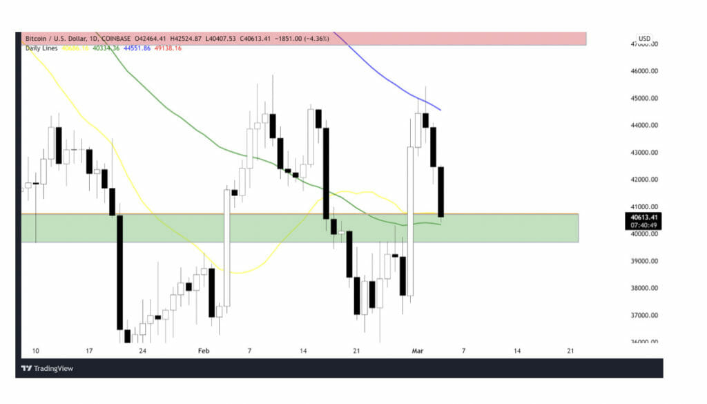 Bitcoin On-Chain Analysis 25 February To 04 March 2022