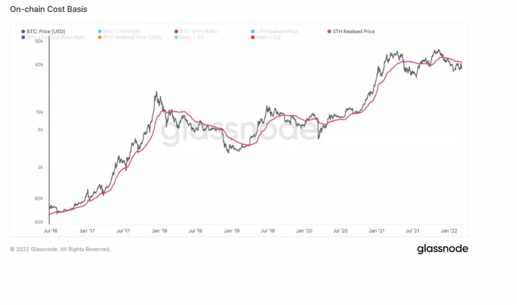 Bitcoin On-Chain Analysis 12 March To 19 March 2022