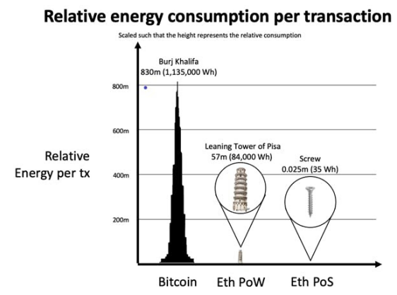 Energy Consumption Comparision