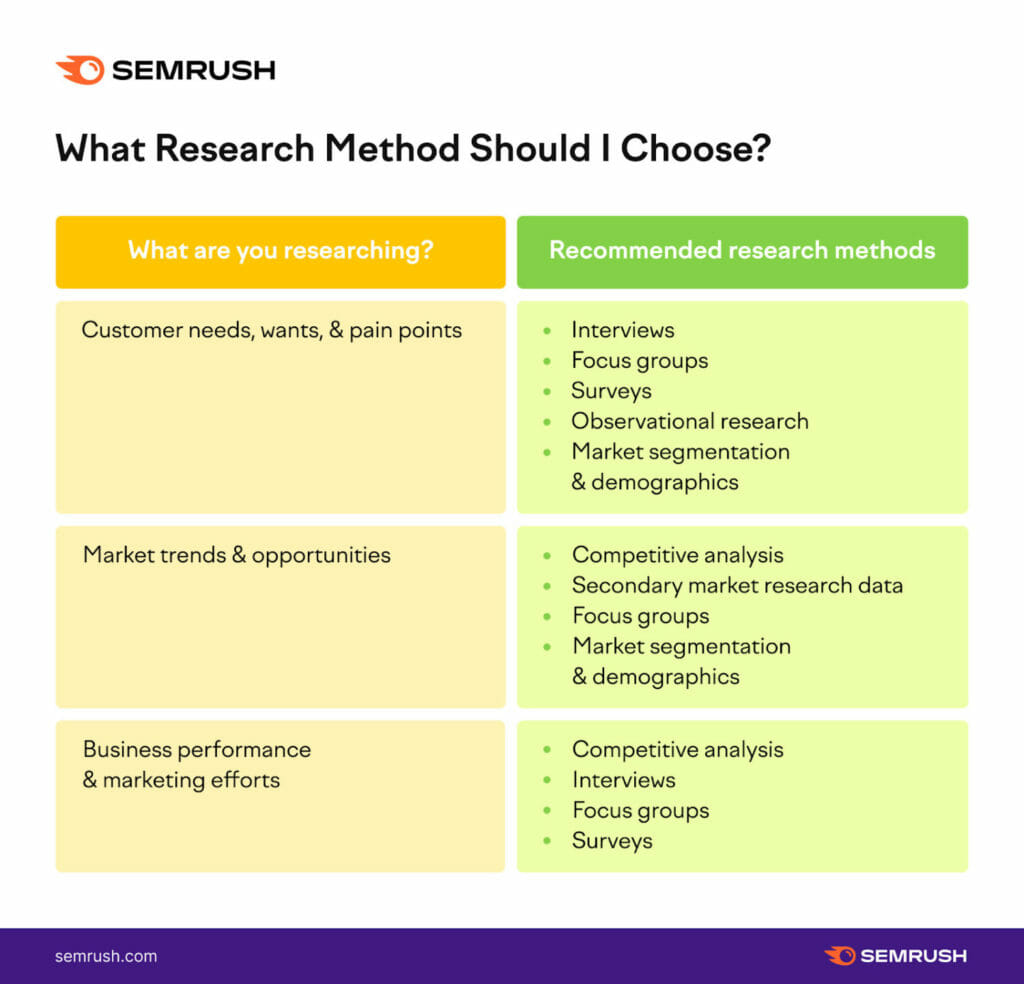 Semrush- Market Research