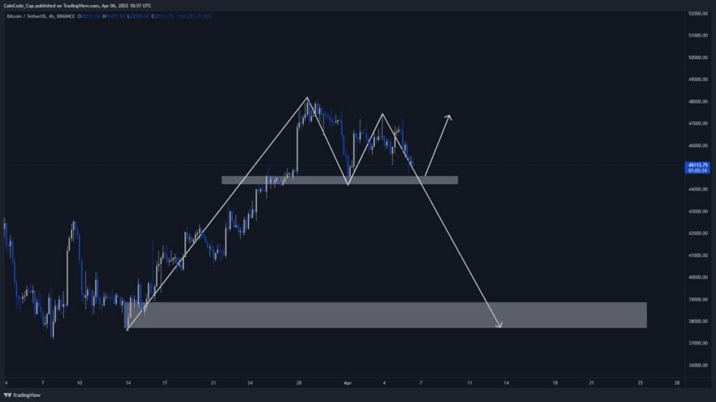 Symmetrical Triangle Pattern In Bitcoin