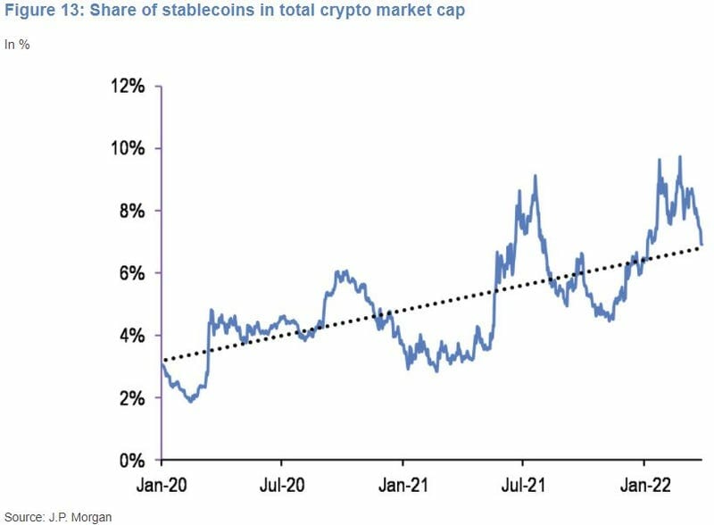 Crypto Has Limited Uptrend Going Forward: Jp Morgan Explains