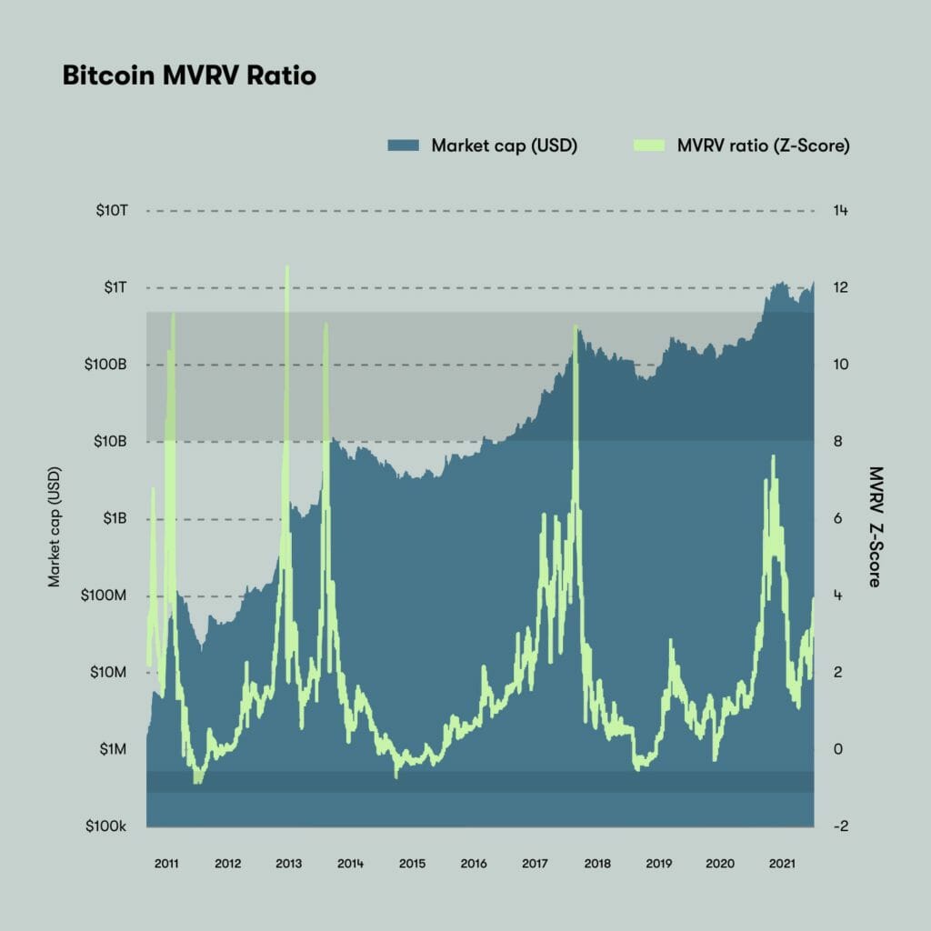 Quantitative Frameworks To Value Bitcoin: Market-Value-To-Realized-Value Ratio 