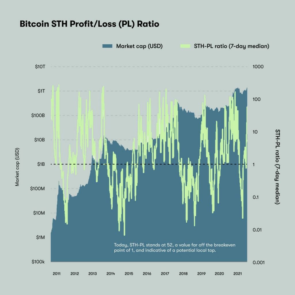 Short-Term-Holder Profit/Loss Ratio