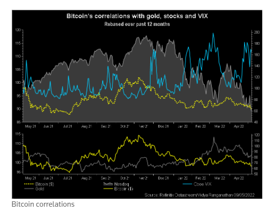 Bitcoin Gold Correlations
