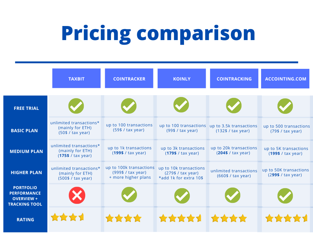 Best Crypto Tax Software Solutions : Price Comparision