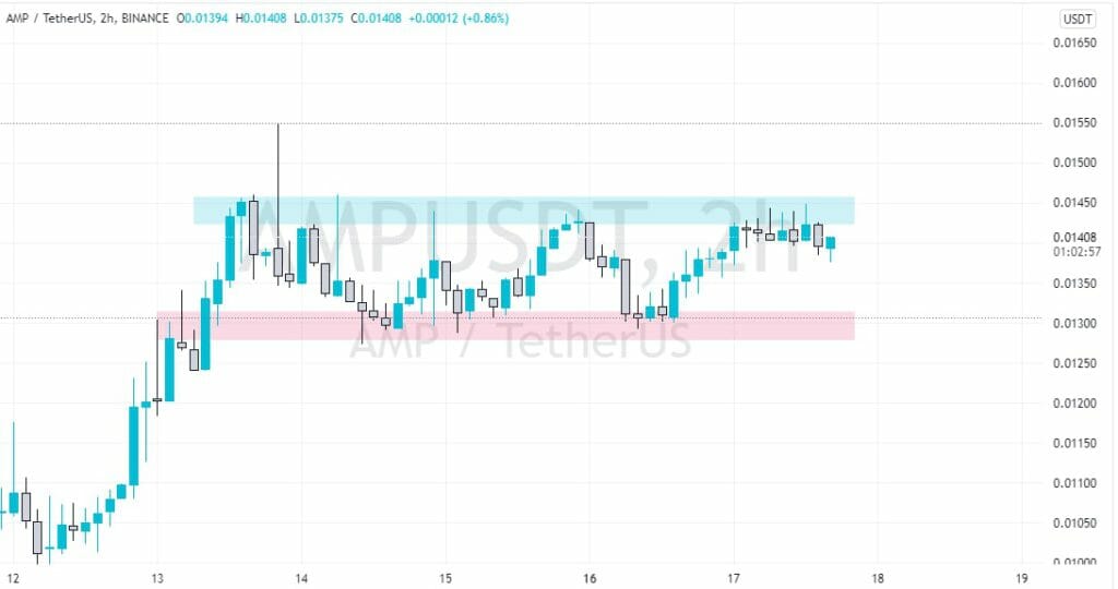 Amp Price Chart May 2022