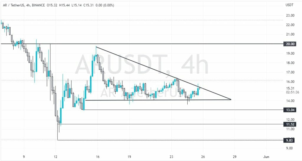 Descending Triangle In Ar Price Chart