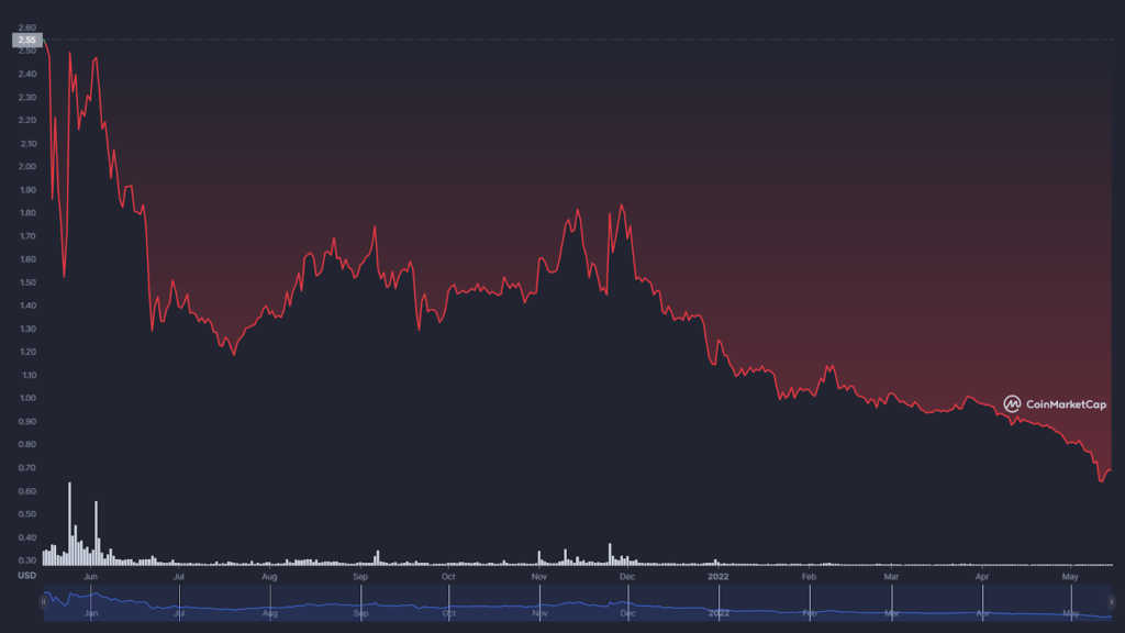 Monacoin To Usd Chart Of The Last Month