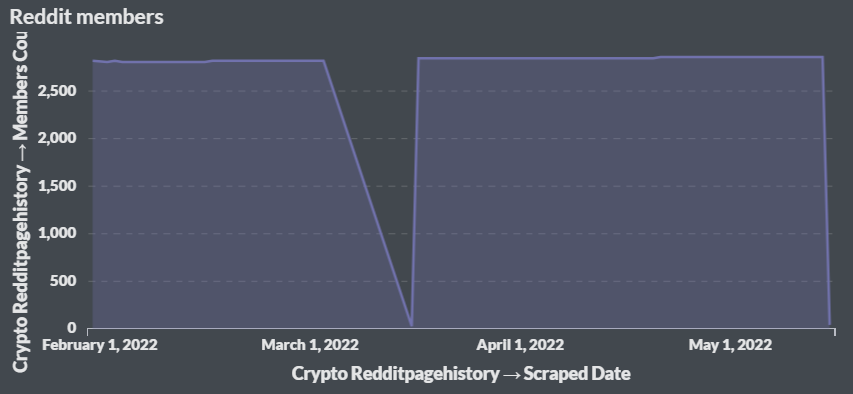 Top 100 Dead Crypto Coins Based On Github Activity In 2022