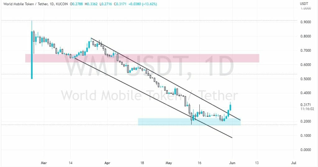 Descending Channel Pattern In Wmt Price Charts
