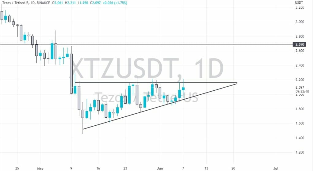Ascending Triangle In Xtz Price Chart