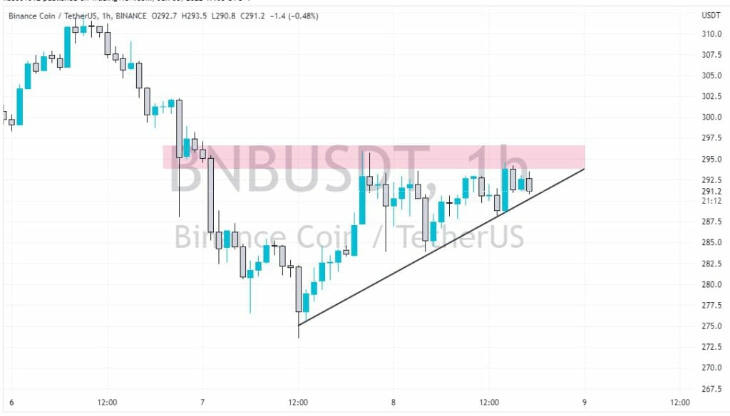 Bnb Price Charts Showing Consolidation Within A Triangle Pattern