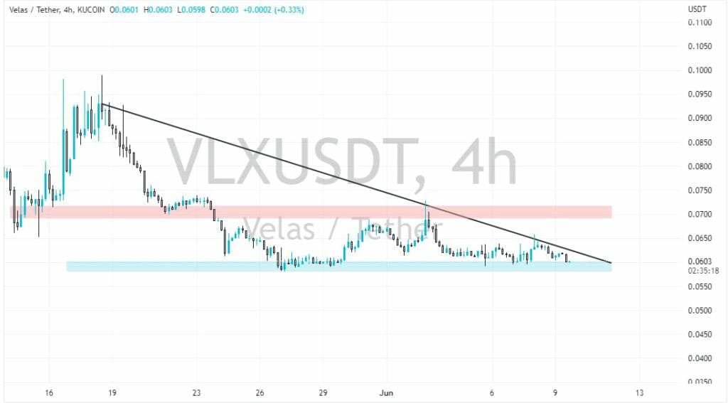 Descending Triangle Chart Pattern In Velas (Vxl) Price.
