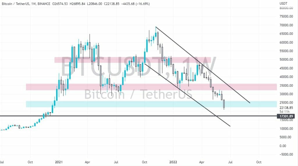 Descending Channel Pattern In Bitcoin Prices