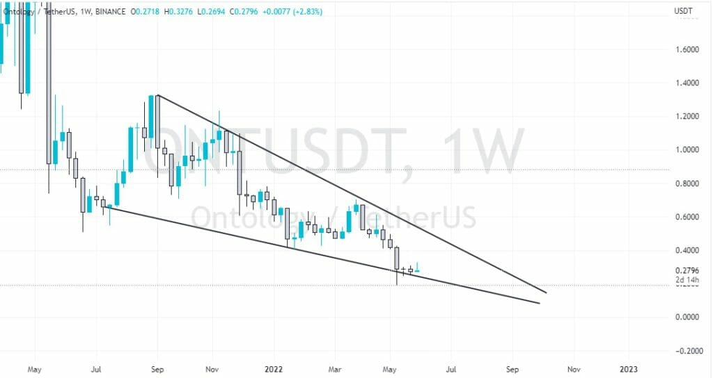Falling Wedge Pattern In Ontology Prices