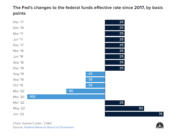 Fed Rate Hikes And Cuts Since Dec 2017