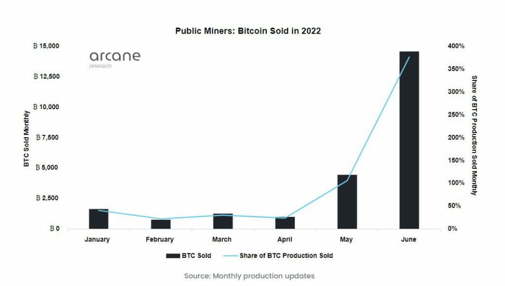 Public Miners: Bitcoin Sold