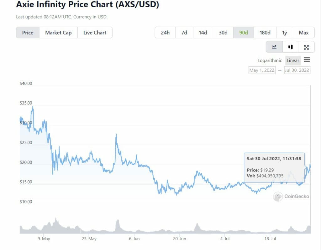 Axie Infinity Ceo Transferred $3 Million In Tokens Before The $622 Million Ronin Hack Disclosure
