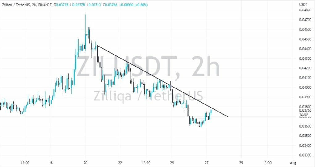 Zil Price Chart July 2022