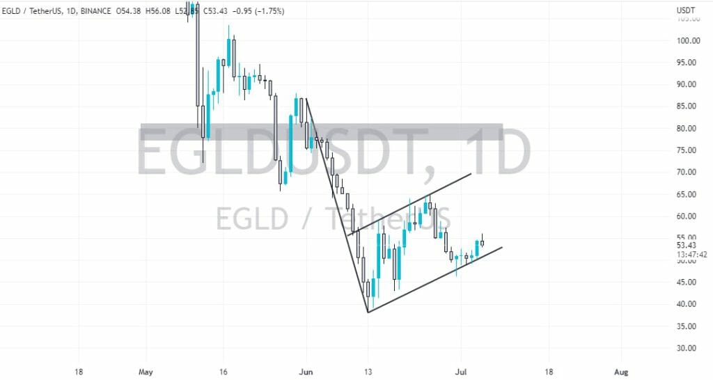 Elgd Price Charts July 2022