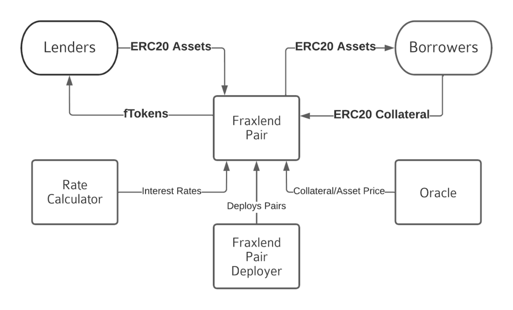 Frax Finance Fully Explained! (Use Code - Free)