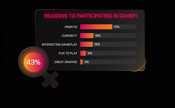 Gamefi Investors Put Fun Factors Ahead Of Money