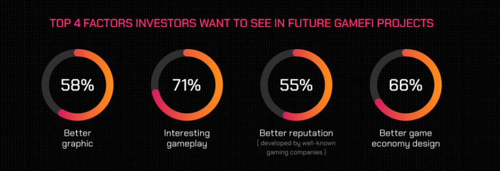Gamefi Investors Put Fun Factors Ahead Of Money