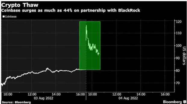 Coinbase Shares Skyrockets On The Deal To Provide Crypto Services For Blackrock Users