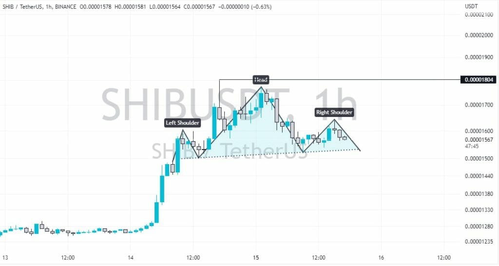 Shib Price Chart August 2022