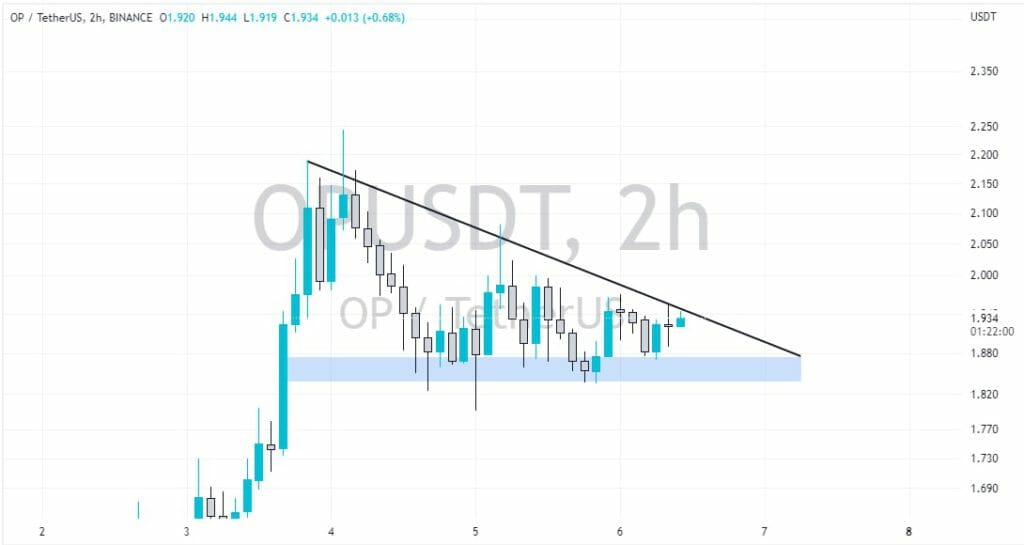 Op Price Chart August 2022