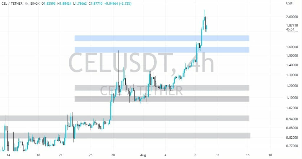 Cel Price Chart August 2022
