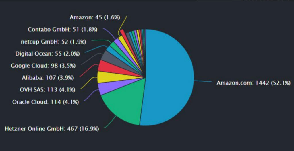 Distribution Of Ethereum Nodes From Web Service Providers.