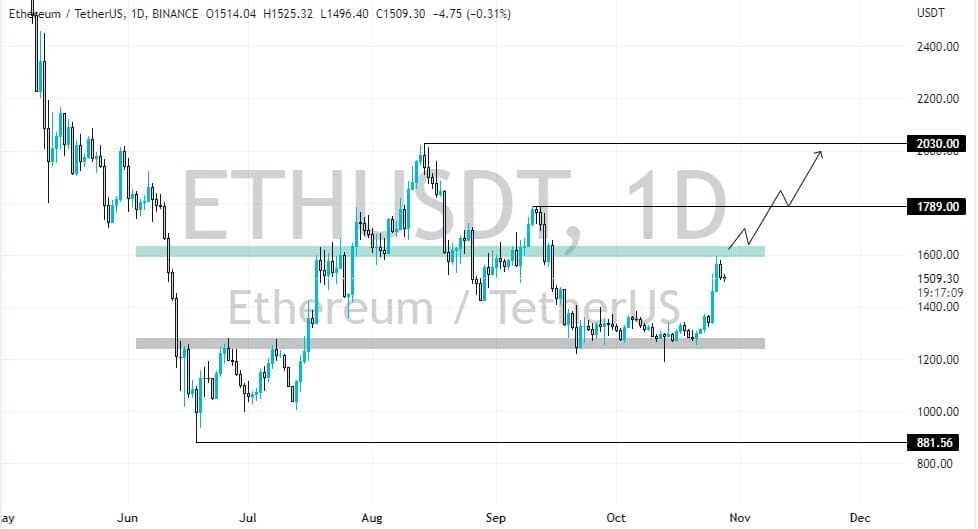 Eth Price Chart October 2022