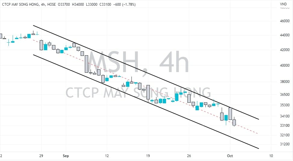 Msh Price Chart October 2022