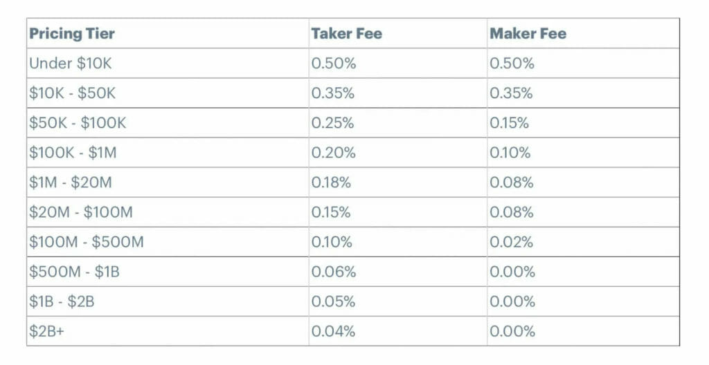 Coinbase Fees