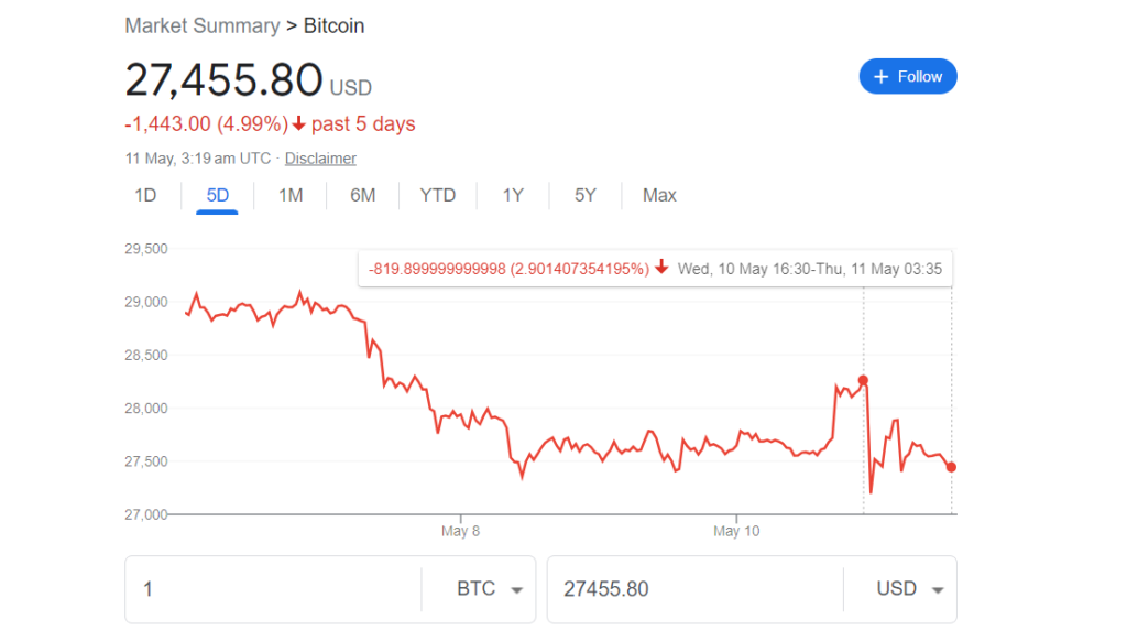 Why Bitcoin Is Down Today