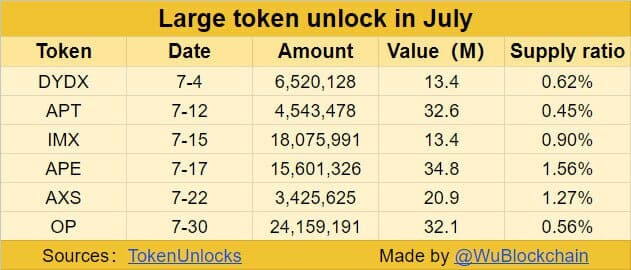 Massive Token Unlocks Worth $147M To Be Released In July