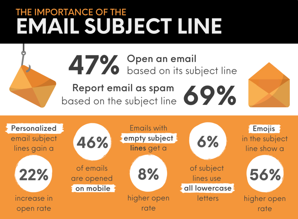 11 Hacks To Skyrocket Your Email Open Rates