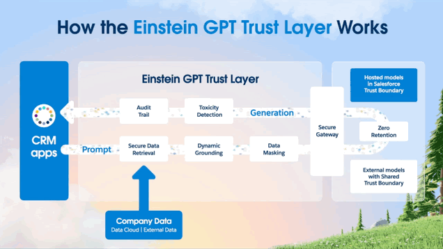 Einstein Gpt- The World'S First Ai Platform For Crm