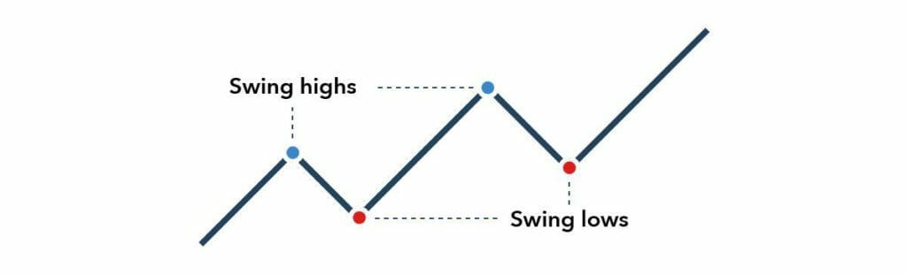 6 High-Quality Indicators For Swing Trading Enthusiasts